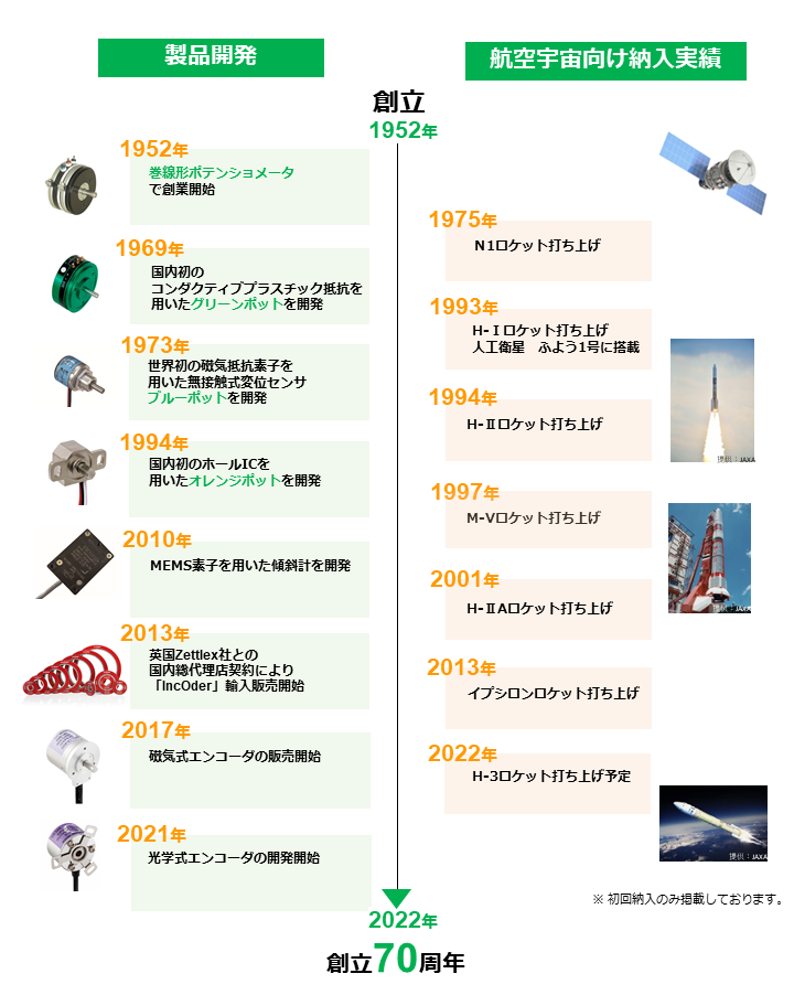 技術情報 技術資料一覧 ポテンショメータ エンコーダの株式会社緑測器
